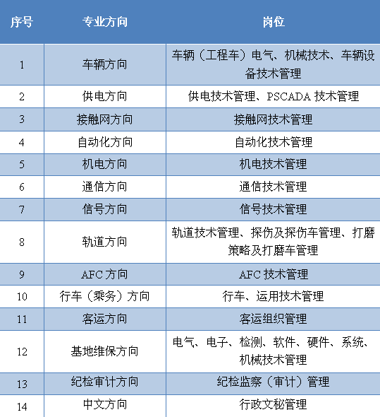 成都地鐵招聘提前預(yù)定名額？假