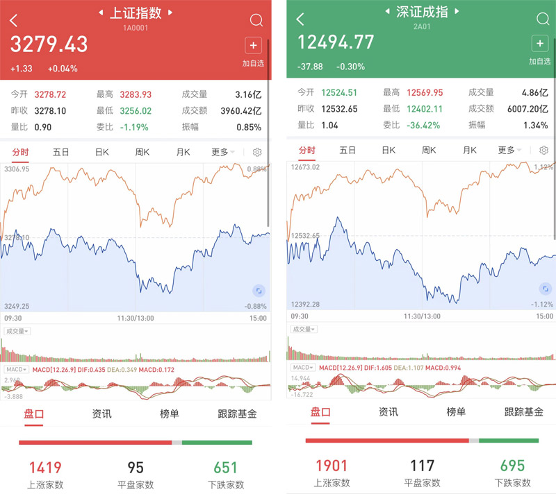 A股全線收漲 超5300股飄紅