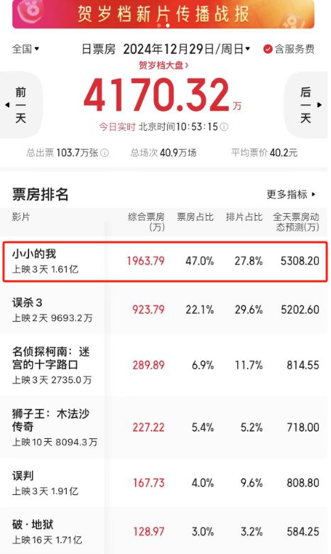 《小小的我》票房破6億