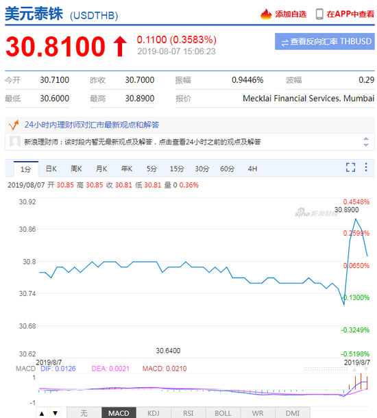 泰國財長敦促降息 泰銖延續(xù)跌勢,靈活設(shè)計解析方案_云端版73.66.74