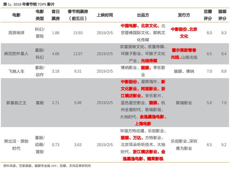 626969cc澳彩資料大全2025期,春節(jié)檔票房穩(wěn)了？業(yè)內(nèi)預(yù)期將超去年