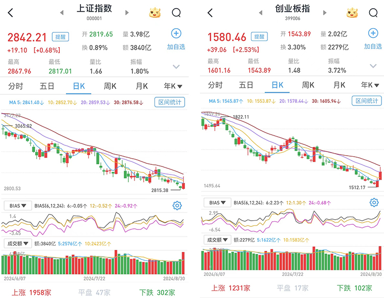 精選資料,A股全線收漲 超5300股飄紅