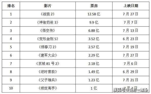 2025年澳門管家婆免費(fèi)資料,射雕票房負(fù)增長